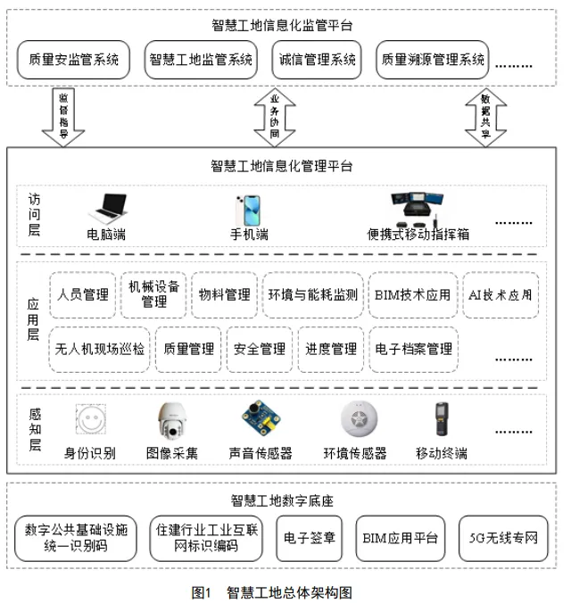 湖北省宜昌市《智慧工地建设与评价标准》(DB4205/T115 -2023)(图2)